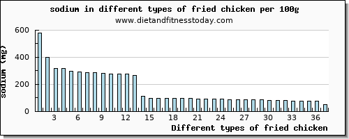 fried chicken sodium per 100g